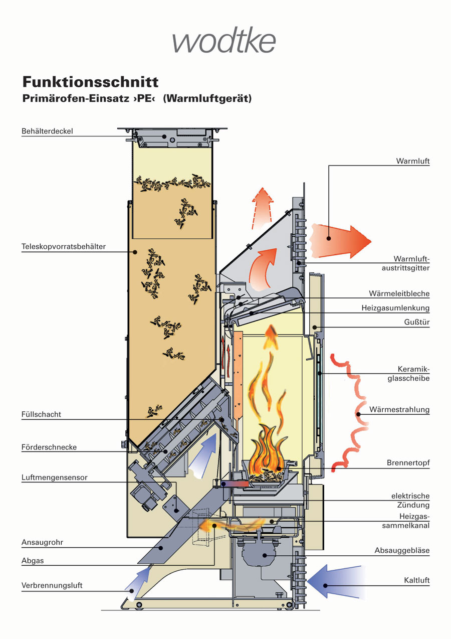 Poele à pellet PE fonctionnement