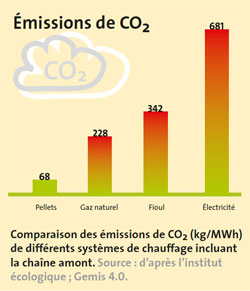 émissions co2