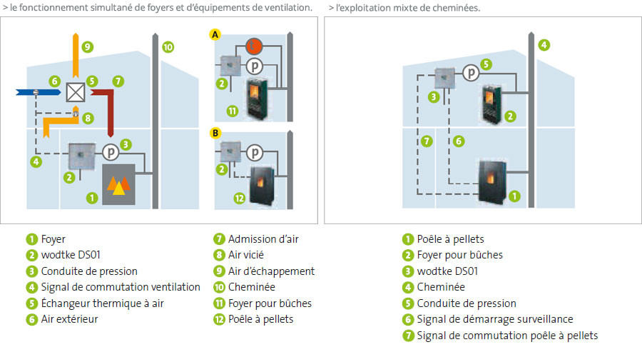 Fonction de surveillance